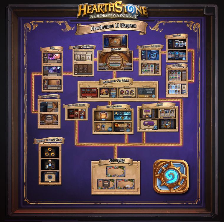 Hearthstone UI flow diagram